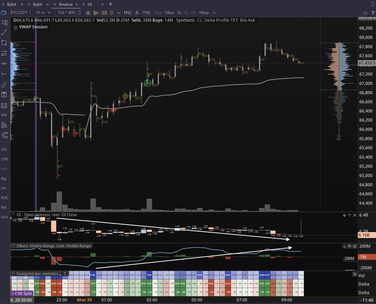 The_JDK99's tweet image. $BTC OrderFlow 📈

The recent bounce is largely driven by aggressive short covering (they are buying at market to exit their position)

⚠️ That kind of move tends to be fragile, and more often than not, it gets fully retraced.

(NFA!) #Bitcoin