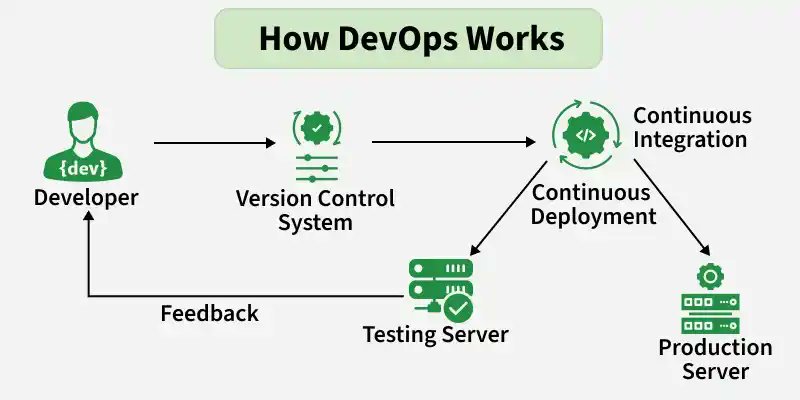 geeksforgeeks's tweet photo. Master DevOps from basics to deployment—learn automation, CI/CD, Docker, Kubernetes &amp; more, all in one complete roadmap 🚀

Learn now: https://t.co/HJLZ7vIoMZ

#devops #learndevops #gfg #geeksforgeeks https://t.co/kzy57WhMPw