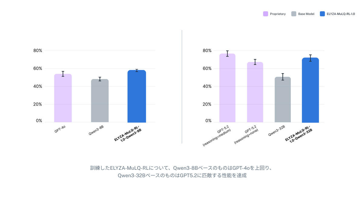 ELYZA_inc's tweet photo. 【お知らせ】

LLMのツール利用能力向上に向けたAgentic RLの取り組みの結果、ベースモデルから大幅な性能向上を達成しました。詳細な取り組み内容に関するテックブログを公開します。

■テックブログ
https://t.co/9VhyugvumZ

本取り組みでは、LLMに単にツールを呼ばせるのではなく、必要な根拠に到達するための探索を、適切な深さまで続け、適切なタイミングで打ち切る行動能力そのものをRL（強化学習）で改善することを目指しました。

題材として、法令文章を用いたマルチホップ・マルチドキュメントQAを設計し、検索ツールで複数の文章を参照することで解くことを想定した高難易度のタスクを構築しました。これは、モデル自身の内部知識を問うというよりも、有限の文章プールから必要な根拠を探し出して回答するという、企業内や閉域環境で重要となる設定を意識したものです。

学習にはDAPOを使い、Qwen3-32B/8Bのベースモデルに対して、検索クエリの生成・文書の取得・探索停止判断まで含めたLLM Agentの行動を最適化しました。モデルの規模感については、検証段階での学習しやすさを意識したものですが、コストをはじめとした実運用面でも有利となります。

結果として、構築した評価セット上でベースモデルからの明確な改善を確認し、Qwen3-32BベースのモデルではGPT-5.2に匹敵する性能を達成しました。加えて、平均ツール利用回数や根拠文章への到達率の観点でも改善が見られ、「検索して読む」過程そのものが改善されました。

また、out-of-domainの評価でもベースモデルからの性能向上が見られ、単なる法令知識の記憶による性能向上ではなく、より一般的なツール利用行動の改善に繋がっている可能性が示されました。

学習・評価に用いたELYZA-MuLQ (ELYZA Multi-document Legal QA) の評価データ、及び法令文章の文章プールについては近日公開予定です。

小型〜中規模モデルで、高性能かつ実用的なLLM Agentを作ることに関心のある方に、ぜひ読んでいただきたい内容です。