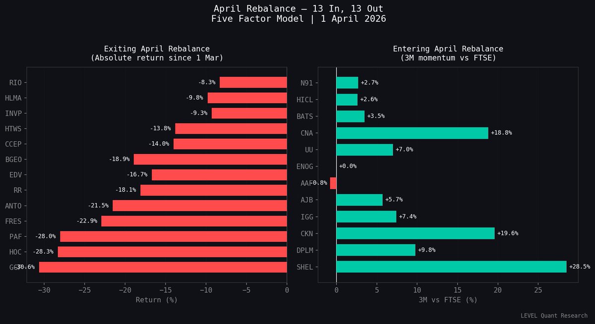 JoeSignalCentre's tweet photo. 13 stocks leaving on Wednesday. 13 new ones entering.  

The exits — the miners and commodity plays that led in February.  

The entries — Financials, Industrials, Utilities, Energy names with genuine 3M momentum vs the FTSE. https://t.co/WgfIxExATr