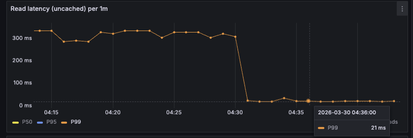 I reduced P99 latency of uncached queries to @PlanetScale by 94% by ...