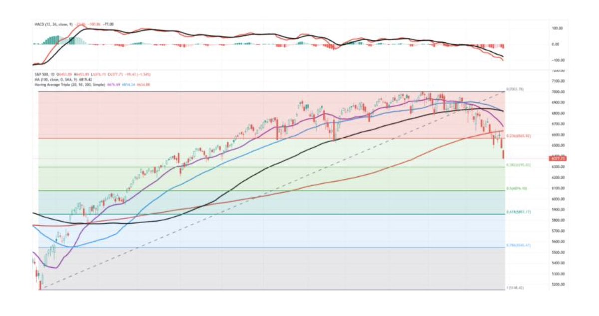 IfCapital_eaf's tweet photo. 📊 El Pulso de los Mercados (IfCapital) | Semana 23–29 Marzo: 
Giro de sentimiento y volatilidad alta. Mercado pivota en torno a petróleo + geopolítica. 
📌 Clave: rebotes, por ahora, tácticos; prudencia hasta desescalada creíble.

Informe: https://t.co/ZRBVyRQHzs

#IfCapital https://t.co/IgMuCM8XMv