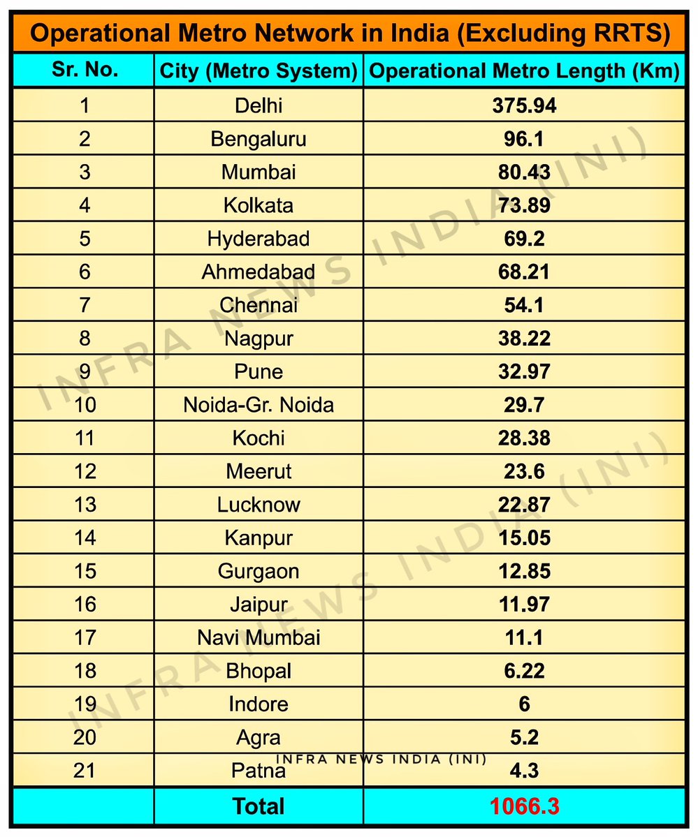 TheINIofficial's tweet image. 𝐎𝐩𝐞𝐫𝐚𝐭𝐢𝐨𝐧𝐚𝐥 𝐌𝐞𝐭𝐫𝐨 𝐑𝐚𝐢𝐥 𝐍𝐞𝐭𝐰𝐨𝐫𝐤 𝐢𝐧 𝐈𝐧𝐝𝐢𝐚 (𝐄𝐱𝐜𝐥𝐮𝐝𝐢𝐧𝐠 𝐑𝐑𝐓𝐒)🚇

Delhi Metro length has gone up further after new sections were opened in March.

#Metro #India #Infra #InfraNewsIndia #INI