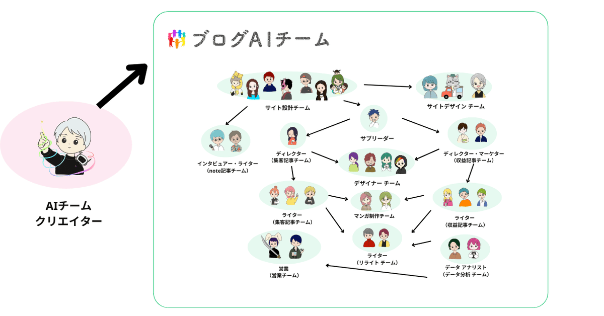 se_yakiimosan's tweet photo. ブログAIチーム（AIエージェント版）中間報告！
大抵のことはできます！
サムネ画像、見出し画像生成、サイト設計、ワードプレス自動投稿。
元々のブログAIチームをそのままAIエージェントに整理しているので。

こんなのもやりたい！！
という要望あれば↓ https://t.co/e9VEIflPxA