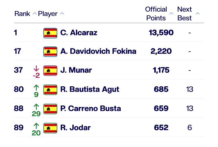 omids99's tweet photo. España, que tenía cuatro representantes en el top-100 del último ranking ATP, pasa a incluir a otros dos con el regreso de Pablo Carreño (88) y la primera aparición de Rafa Jódar (89).

Y Martín Landaluce se ha puesto a las puertas con sus 1/4 de final en Miami (105). https://t.co/Gmmj7HbgHv