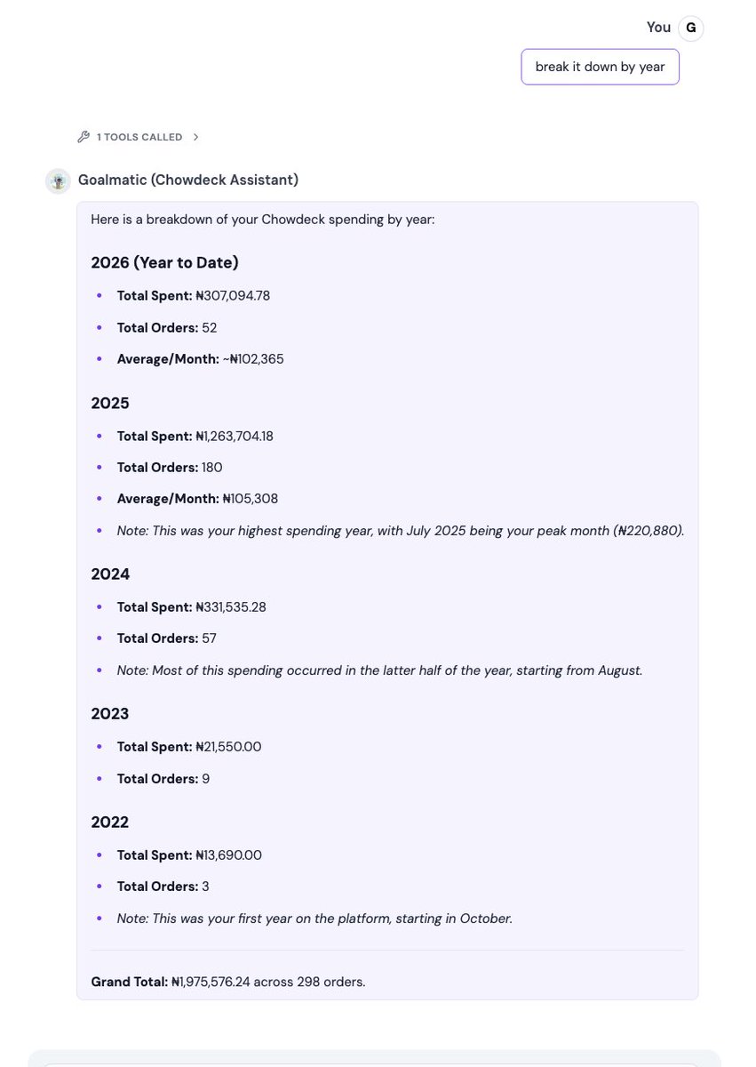 Goalmatic_io's tweet photo. We built a Chowdeck AI assistant 🍔 Connect your account and find out how much you've ACTUALLY spent on food delivery. Lifetime. Monthly. By restaurant. One user? ₦5.8M. You can also search and order food straight from chat. What's your number? 👀 https://t.co/M20vkOEWlT https://t.co/KSioFGaWFD