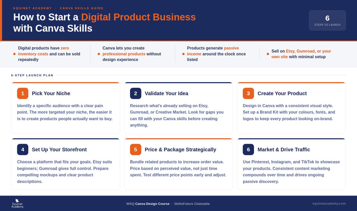 Turn your Canva skills into a digital product business.

Digital products can be sold repeatedly with no inventory and minimal startup cost. With Canva’s drag-and-drop tools, anyone can design templates, planners, workbooks, and more.

Here are the 6 simple steps to launch.