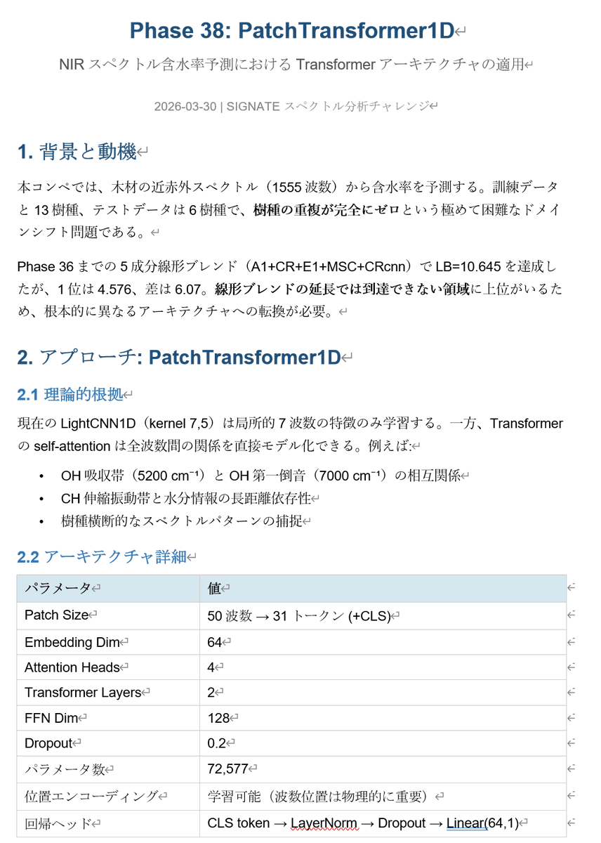 ashcroftmiyavi's tweet photo. SIGNATEのスペクトル分析チャレンジ。
コンペで30位近辺から上がらなくなってきた💦。
改善フェーズは現在「38」。
ブレイクスルー目指してディープラーニングのモデルをCNNからTransformerへ変更してみる🙏。 https://t.co/034fmRkV5X