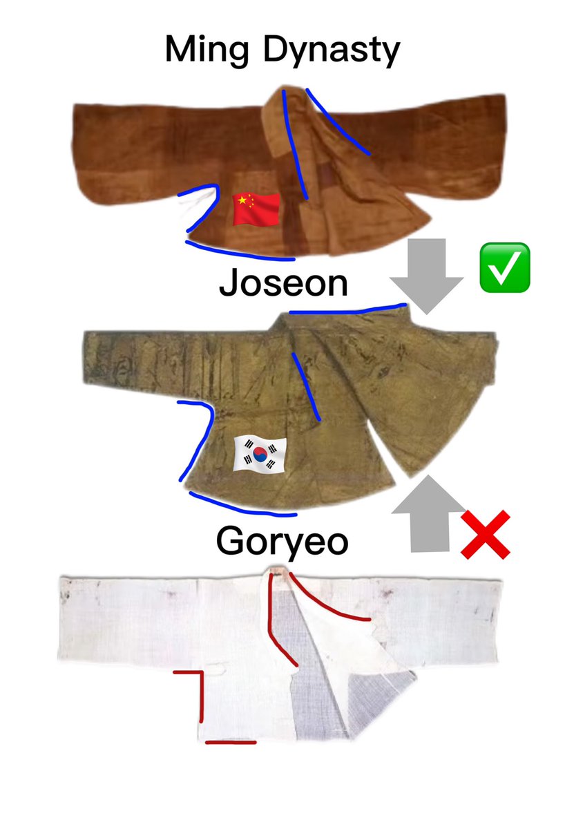 韩服从古代一直延续到现在没断过？错，打假这个世纪谎言！朝鲜时期服饰都是由明朝汉服本地化而来，和高丽时期的服饰结构有本质上的区别，没有继承关系，比如朝鲜短衣的领子和明朝汉服一样都是直线而且衣摆是圆弧形，和高丽短衣正好相反。视奸我的棒子我知道你们很急，但你们先别急，这次只做了有代表性