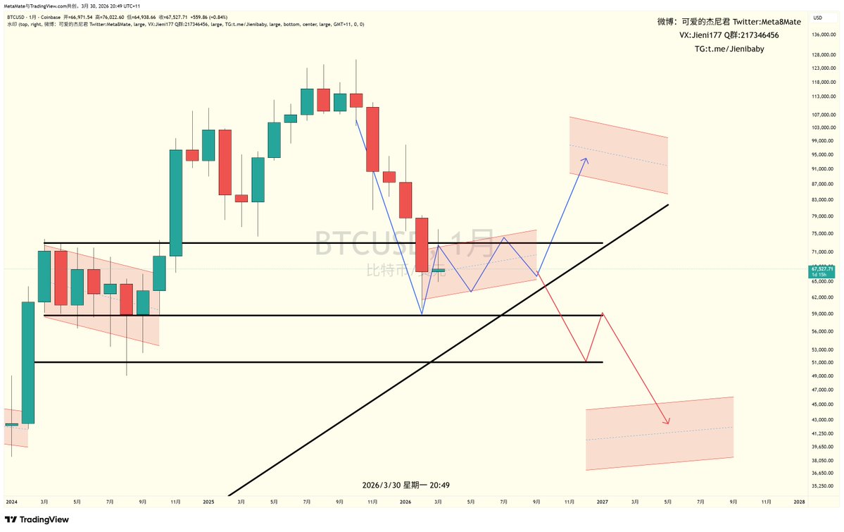机灵的杰尼君🔶BNB tweet media