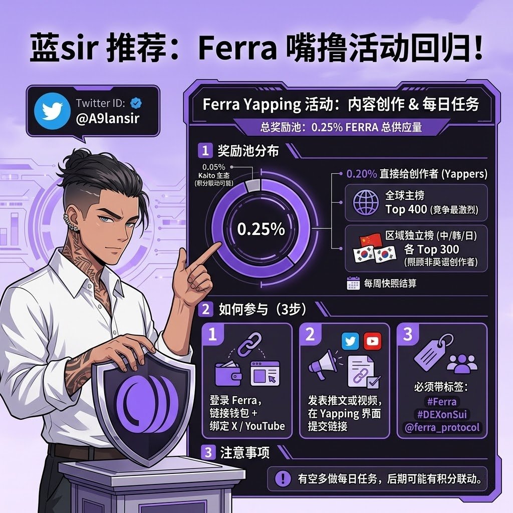 A9lansir's tweet photo. Ferra 嘴撸活动回归！

现在可在 X 和 YouTube 发表内容，同时完成每日任务也能获得积分。

总奖励池：0.25% FERRA 总供应量

1⃣0.20% 直接给创作者 
全球 Top 400 主榜（竞争最激烈）  

2⃣0.05% 分配给 Kaito 生态（可能包含积分联动）

每周快照结算一次。

#Ferra #DEXonSui @ferra_protocol https://t.co/4TD456Gc90