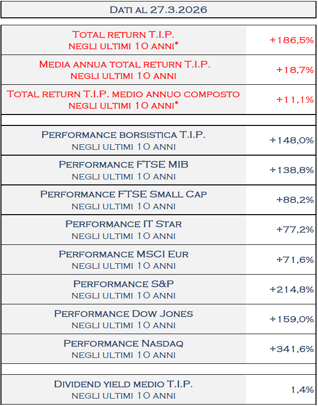TamburiTIP's tweet image. Al 27.3.2026  il #TotalReturn di @TamburiTIP a 10 anni è del 186,5% che corrisponde ad una media annua del 18,7%
tipspa.it/wp-content/upl…