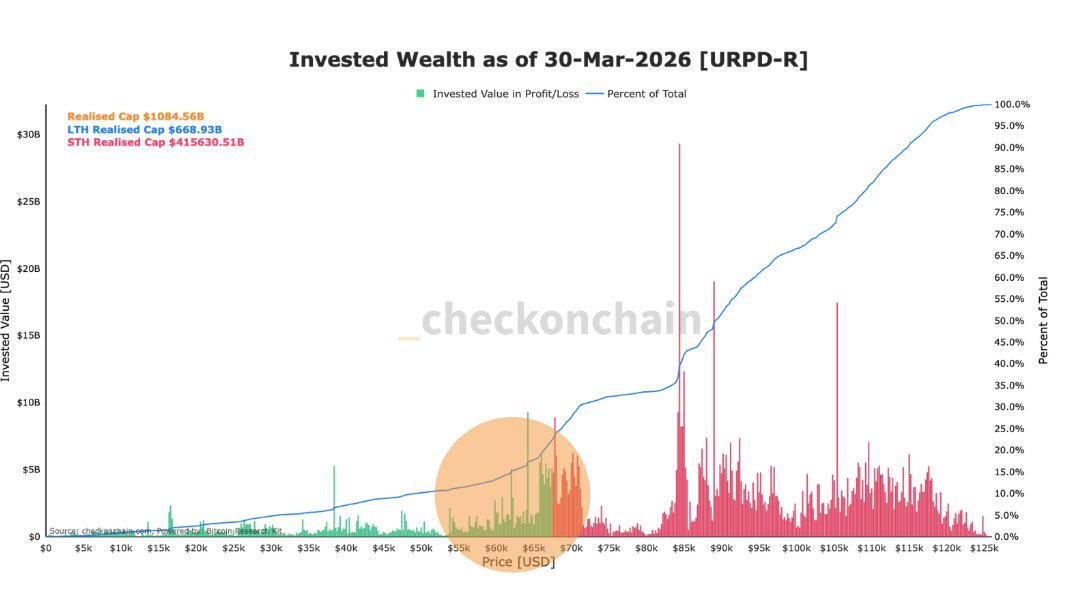 _CryptoSapiens_'s tweet photo. 1 dollar sur 5 jamais investi dans Bitcoin est concentré dans la zone des 54-72K$. 

En moyenne, la zone de bottom s'est formée lorsqu'on atteignait une concentration d'1 dollar sur 4. 

Pas si loin. Patience (encore). https://t.co/6y7O7JmUlG
