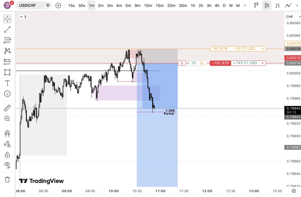 $USDCHF 
took partial 50% at +3r, remaining 50% for 1:10. Lets see 👀