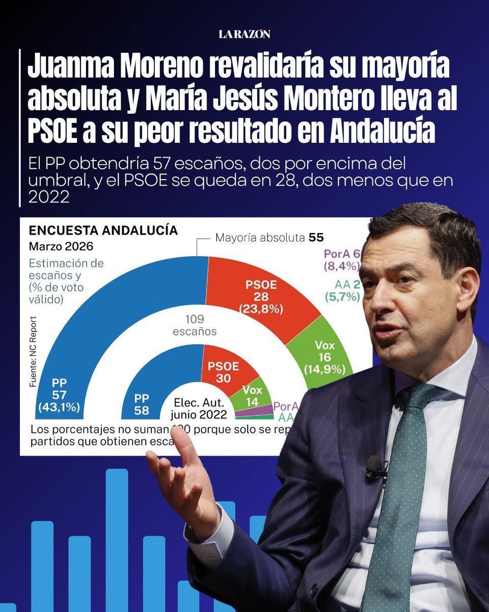 Cuatro años más de prosperidad es posible en Andalucía. 

¡A las urnas, andaluces!