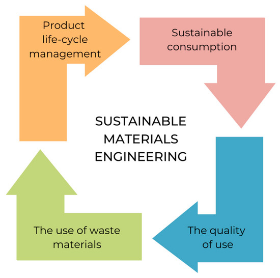 MDPIEngineering's tweet image. #highlycitedpaper

Recycling of Materials from Renovation and Demolition of Building Structures in the Spirit of Sustainable Material Engineering, by Slawomir Czarnecki and Marlena Rudner

🔗 Read for free at: brnw.ch/21x0PJA

#SustainableConstruction #ConstructionWaste