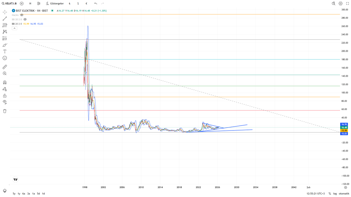 PeriyotAnaliz's tweet photo. #Fibonacci 
#gümüş 
#platin 
#plladium 
#paladyum 
#rasyo 
#xauxag 
#xu100 
#Borsa 
#HİSSE 
#KATILIMHİSSE 
#bist100 
#Borsaİstanbul

👉#XELKT👈 HAFTALIK VE AYLIK DOLAR BAZLI GRAFİĞİ
👇 https://t.co/65xitVJ3eN