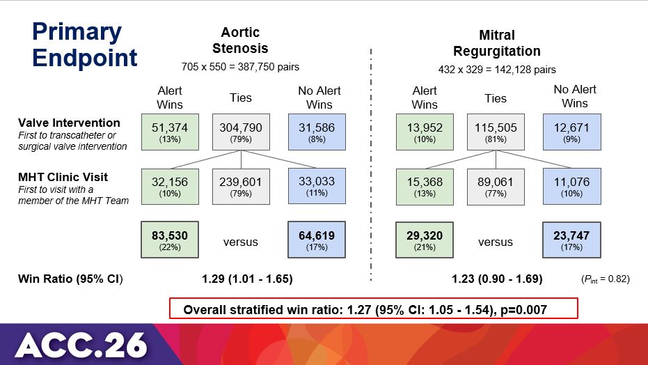 KannuBansalMD's tweet image. It was my privilege to discuss #ALERT trial with @_WayneBatchelor @ISHVnews  @ACCinTouch @ACCmediacenter @FITsOnTheGo !

Electronic prompts close the gap between detection and care for AS and MR!!

Check out the full video at #FITsOnTheGo youtube channel.