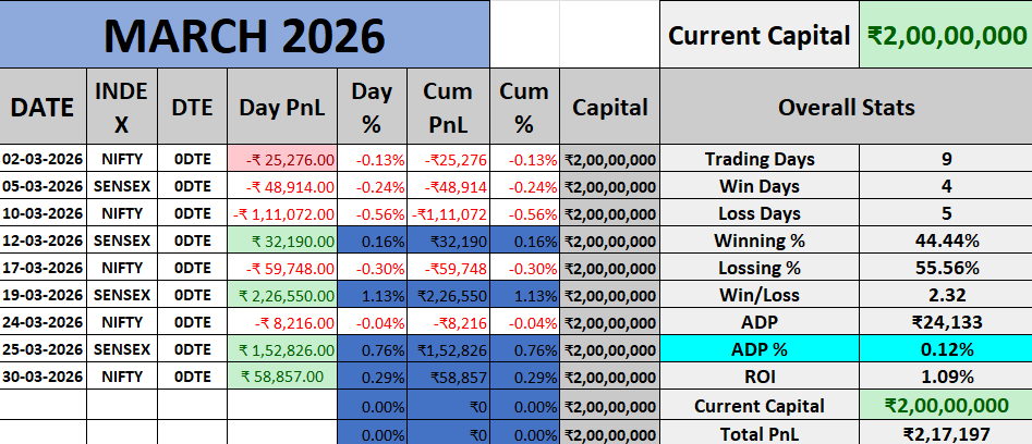 Prop Trading-March PnL 
Capital: ₹2cr 
Max Risk/Day: ₹1.8L
Challenging month ,yet ended green.🟩 
Discipline works🫡
#expirytrading #nifty #sensex #OptionsTrading #Optionselling #AlgoTrading #StockMarketIndia #NSE #BSE