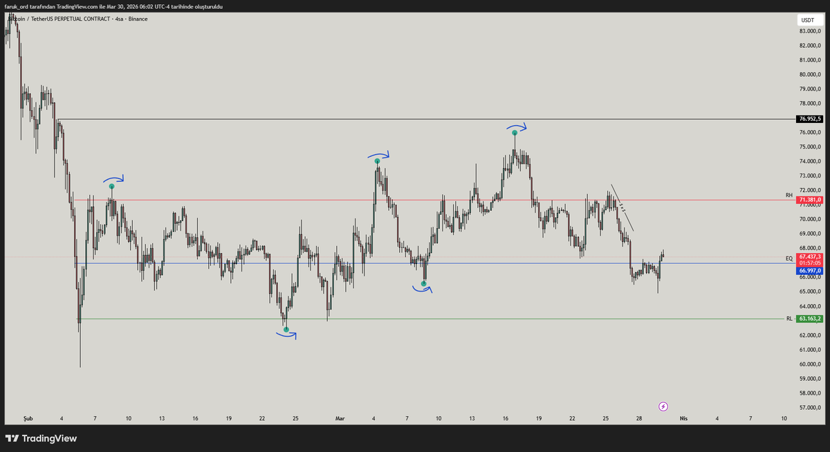 traderfarukfx's tweet photo. $BTC | Fikir 

Selamlar dostlar. Önceki paylaşımımda belirttiğim üzere; fiyatın HTF (Higher Time Frame - Yüksek Zaman Dilimi) yapısının bearish (ayı yönlü) seyrini koruduğunu vurgulamıştık.  Ancak bu süre zarfında fiyatın likidite bırakarak premium alanlara geri çekilmeye devam ettiğini biliyorduk. Fiyat itki dalgasına henüz başlamadığını düşünüyorum. Bu durum, yeni bir dip (lower low) getiremeyen fiyatın, son lokal hareketin tepesi olan 76.000$ civarını hedefleyebileceği anlamına geliyor.

Ayrıca genel market biası açısından altcoinlerde de güzel likidite alımları ve yukarı yönlü onaylar (confirmation) mevcut. Bu nedenle kripto para piyasasının önümüzdeki günlerde bullish (boğa yönlü) seyredeceğini ve BTC tarafında 76.000$ - 79.000$ aralığının test edileceğini düşünüyorum.

Burada şu konuya da açıklık getirmek istiyorum: Fiyat uzun vadede halen düşüş trendinde olsa da, alt zaman dilimlerinde (LTF) şu an bullish (boğa yönlü) bir karakter sergiliyor. Bu durum, fiyatın ana trendine devam etmeden önce Premium (Pahalılık) bölgelerine doğru bir retracement (düzeltme/geri çekilme) yapma isteğinden kaynaklanıyor.

Bu içerik sadece bir analizdir ; finansal piyasalarda işlem yapmak yüksek riskler barındırır. Eğer kurgulanan analiz gerçekleşmezse, profesyonel bir disiplinle gerektiğinde işlemsiz beklemek veya stratejiyi güncelleyerek tersine dönmek gerekebilir.
Ayrıca, risk yönetimi her işlemden önce mutlaka planlanmalıdır. Risk yönetimi kurallarına uymadan herhangi bir pozisyona girmek, teknik bir yaklaşımdan ziyade kumardan farksızdır.

Bu fikir tamamen kendi kişisel görüş ve stratejilerime dayanmaktadır. Yatırım tavsiyesi niteliği taşımaz; finansal kararlarınızı kendi araştırmalarınız doğrultusunda almalısınız. 

 #btc #eth #crypto #trading #trader

https://t.co/xMRLXZzDNn