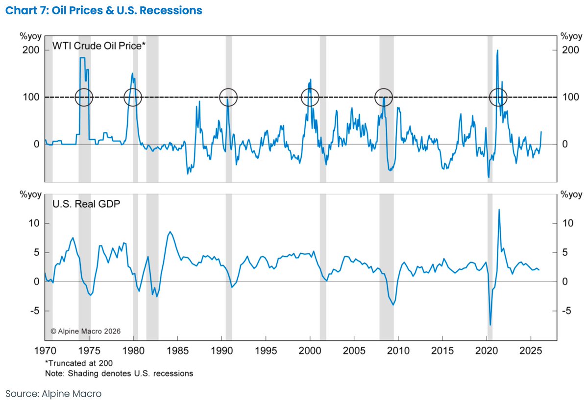 SoberLook's tweet photo. Every US recession from the 1970s up to the Global Financial Crisis coincided with a doubling of oil prices. The oil spike during the 2022 Russia–Ukraine conflict did not trigger a recession, but it did come close.

Source: https://t.co/UMtZUX4Lfp https://t.co/y2d4LKlKTc