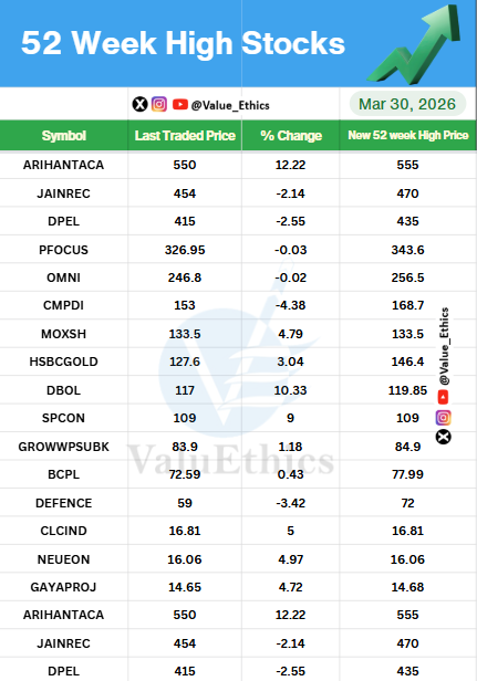 Value_Ethics's tweet photo. Stocks Hitting 52 Week HIGH today on 30 MAR 2026
#ValuEthics #52weekchallengeek #HighStocks #stockmarketMarket #indianstockmarket #Market #stockmarketarket #StocksInFocus #Nifty #investing #52WeekHighStocks https://t.co/w8zw1OFAWn