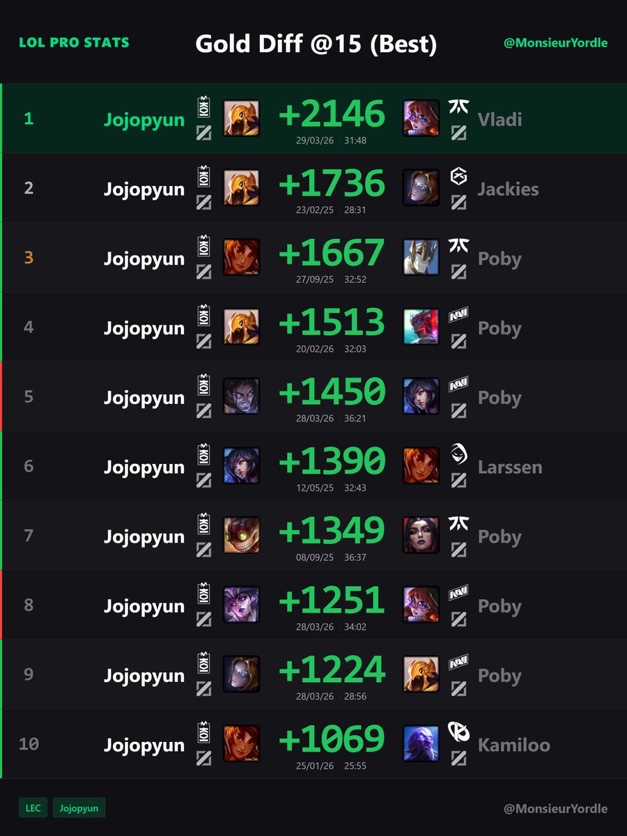 Monsieur Yordle 📊 tweet media