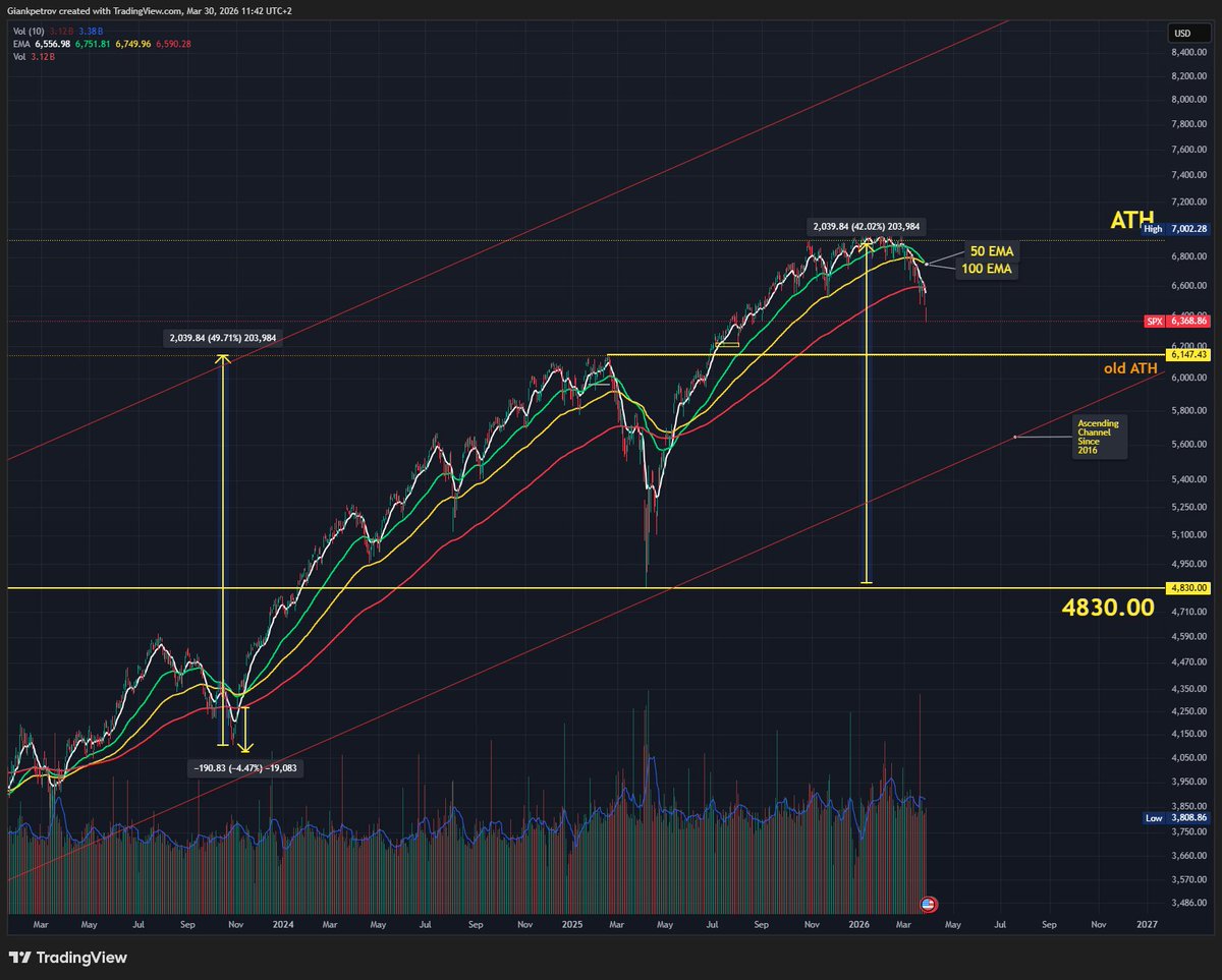 giankpetrov's tweet photo. #SP500 6,147? https://t.co/8zkvo5RRvc