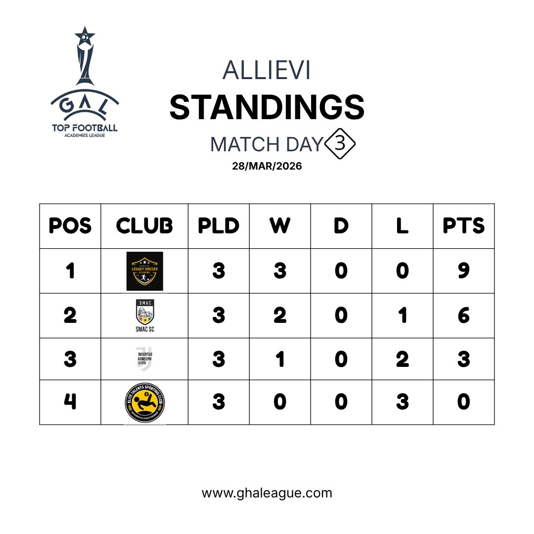 ghatopleague's tweet photo. Matchday 3 wrapped up and the table is taking shape 🔥

Kaslandscity leads with a perfect run, while SMAC SC stays in close pursuit 👀
Juventus Academy and Elite Talents will be looking to bounce back next matchday 💪
#AcademyFootball #GhanaFootball https://t.co/xZHq7A8Bw6
