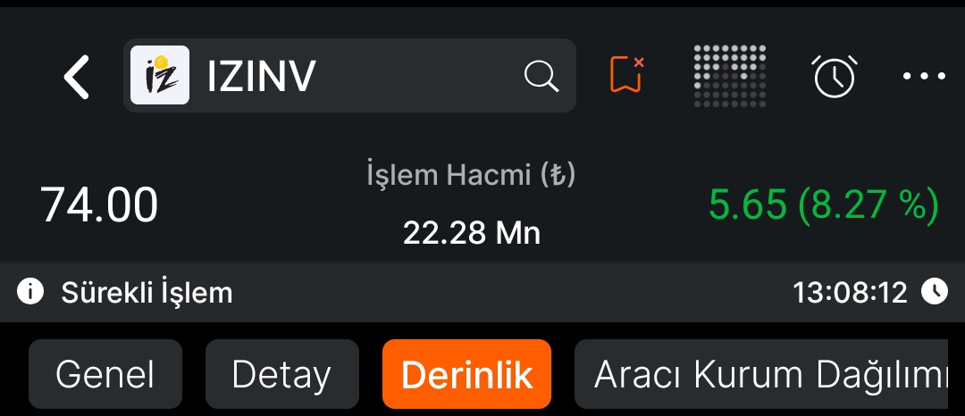 takastanborsa's tweet photo. #izinv analiz fiyat 68₺↪️ güncel 74₺ 

%8.27 kâr. 

sabah eksi açılış ile alanları saymıyorum bile onların maliyeti çok daha ucuz.

655 hisseden yükselen 20 hisse var 1 tanesini biz yazdık.

Profilimden telegrama katılmayanlar çok şey kaçırıyor, kaçırmaya da devam edecek.

#bist100 #borsa #endeks