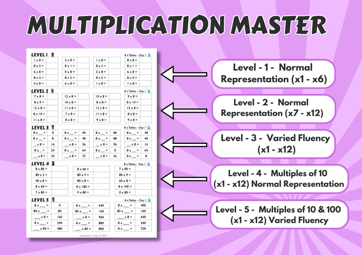 VocabularyNinja's tweet image. 🟣 🟣 Multiplication Master 🟣 🟣 It's impressive and powerful! 💪

A single sheet, with 5 levels of complexity.

🧠 Free samples, bundles in tables, or one large bundle, check them all out here: vocabularyninja.co.uk/multiplication…

#maths #multiplication #timestables #fluency #school