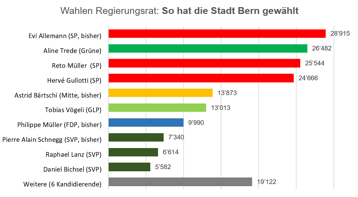 Stadt Bern tweet media