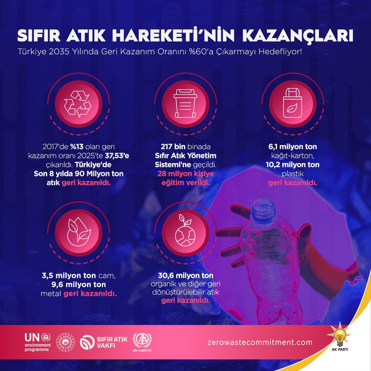 Emreazakk53's tweet photo. #UluslararasıSıfırAtıkGünü https://t.co/S9AXnmhotP