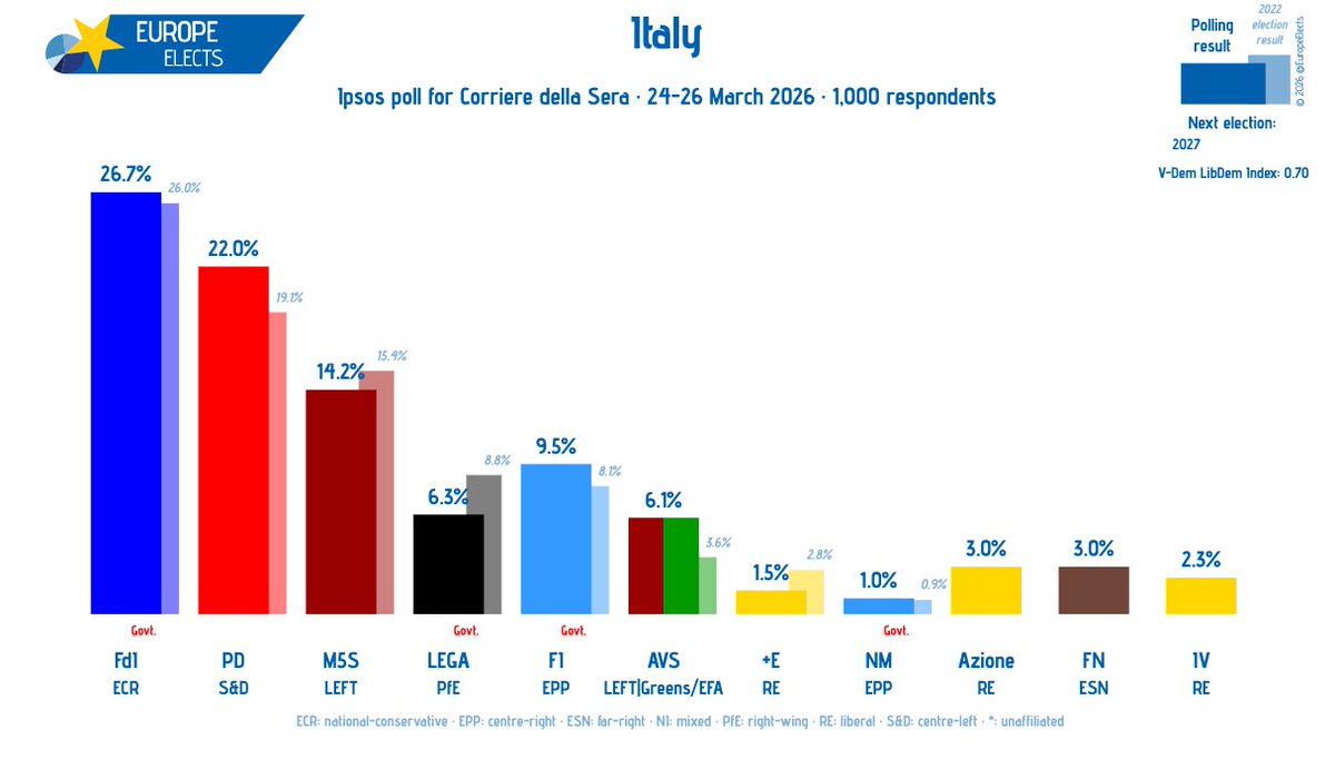 Europe Elects tweet media