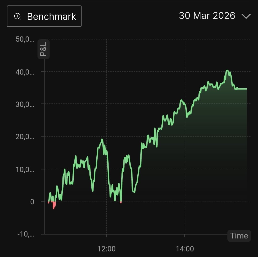 Traders__Best's tweet photo. Day 2:
Directional day, ending the day and financial year on good note...
90daychallenge ROI: 2.04%
#optiontrading
#90daychallenge https://t.co/vWCb2r9f4O