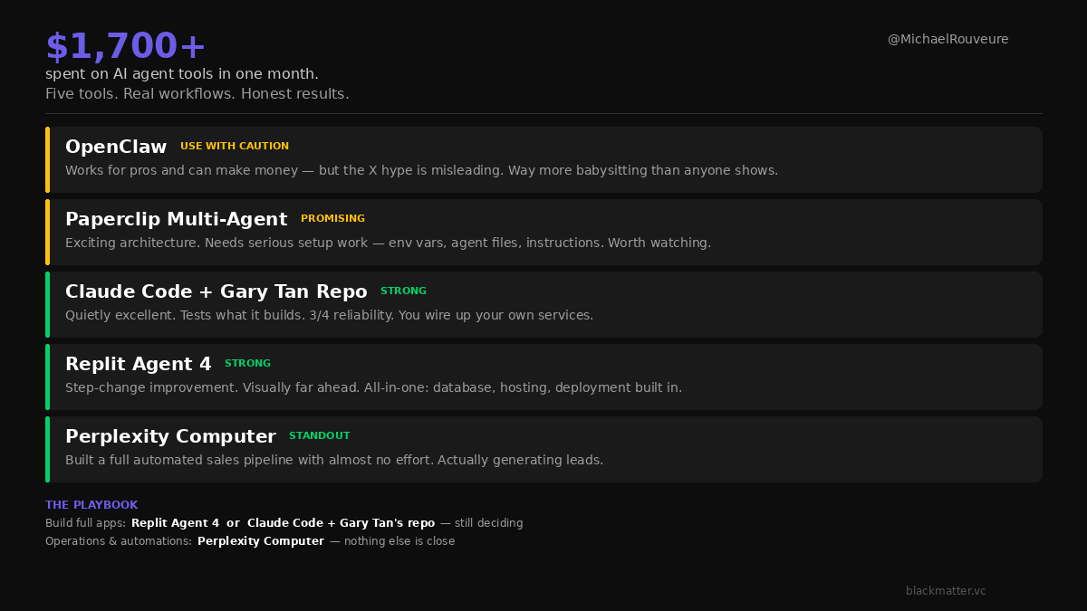 OpenClaw vs Replit vs Paperclip vs Perplexity Computer — I Spent $1,700 Testing Them All. Here's Every Honest Thing I Learned.

Let me tell you what actually happened.

I spent $1,300 on Perplexity Computer in a single month. Maxed out my OpenAI plan at $200. Maxed out Claude Max