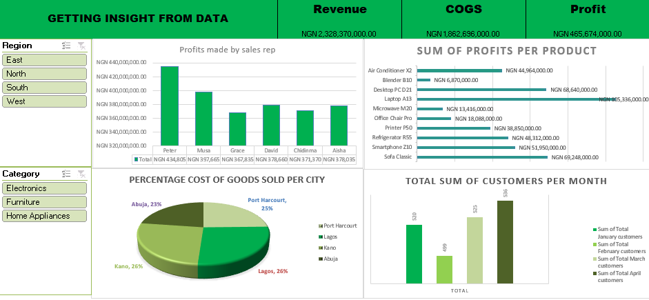 obodengilbert's tweet photo. @ezekiel_aleke I built my first dashboard, thank you so much, learning from you has been great https://t.co/uJY8sGzxNn