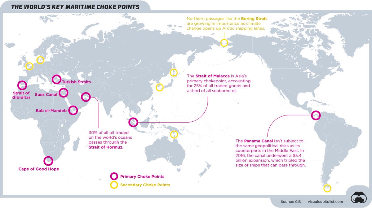 Whispersofglobe's tweet photo. 🌍 The world’s hidden power switches: Geographic Choke Points!

From the narrow Strait of Hormuz (where 20% of global oil flows) to the Bab el-Mandeb, Malacca Strait, and Panama Canal — these tiny passages control massive trade, energy, and food routes.

Control them, and you control economies. Disrupt them, and the world feels the shock.

In an era of rising tensions, these strategic bottlenecks are more critical than ever. Nations and navies are quietly positioning for influence over these watery gates.

The next global crisis might not start with a bang, but with a blockade in a 21-mile-wide strait.

#Geopolitics #ChokePoints #StraitOfHormuz #GlobalTrade #StrategicGeography