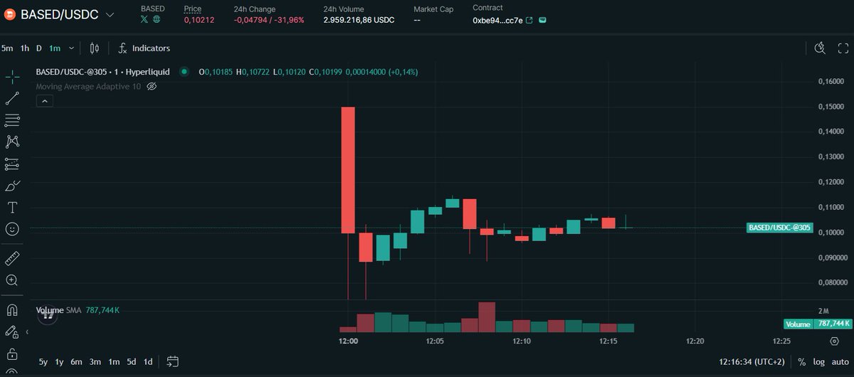 TukuDeFi's tweet photo. Vaya, que sorpresa :)

Finalmente ha salido a 0,1$ el token: https://t.co/hwNSFvlMa6

1 Gold ≈ 0,02$

Si habéis farmeado el airdrop con mi link de referido, escribidme por DM y os devolveré todas las fees que me hayan dado por vuestro volumen (que es el 60% de las fees de Based).

Un perp dex menos, la limpieza está siendo histórica.