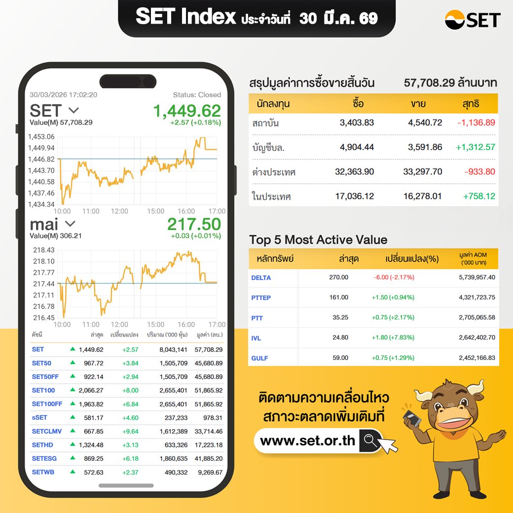 SET_Thailand's tweet image. SET Index ประจำวันที่ 30 มี.ค. 1,449.62  +2.57
มีมูลค่าซื้อขาย 57,708.29 ล้านบาท นักลงทุนต่างประเทศขาย -933.80 ล้านบาท

mai Index ปิด 217.50  +0.03 มีมูลค่าซื้อขาย 306.21 ล้านบาท
#SET #TFEX #mai #หุ้น #SETIndex