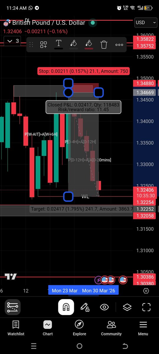 TP HIT 🎯✅
11.45RR 🤲

Now we wait for the buy to begin.