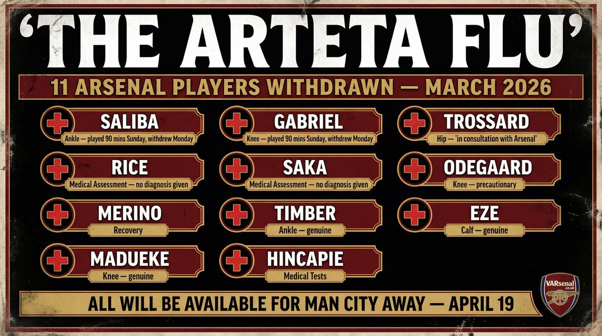 🦠 THE ARTETA FLU

11 Arsenal players withdrawn from the March 2026 int. break. Almost a full first XI.All will be available for Man City away on April 19.The Telegraph: "Echoes of Sir Alex Ferguson."We call it The Arteta Flu.

varsenal.co.uk #ArsenalVAR #ArtetaFlu