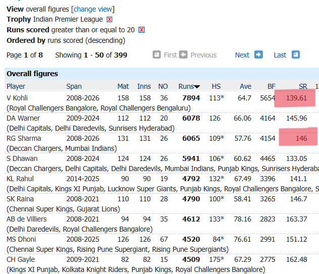 Winden1953's tweet photo. I was Right , Rohit Sharma sr is lesser due to his single digit failures https://t.co/NpsjknArJK