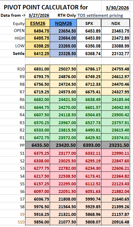 mallig's tweet photo. 03/30/26 Pivot Points https://t.co/6GTxOhz6wH
