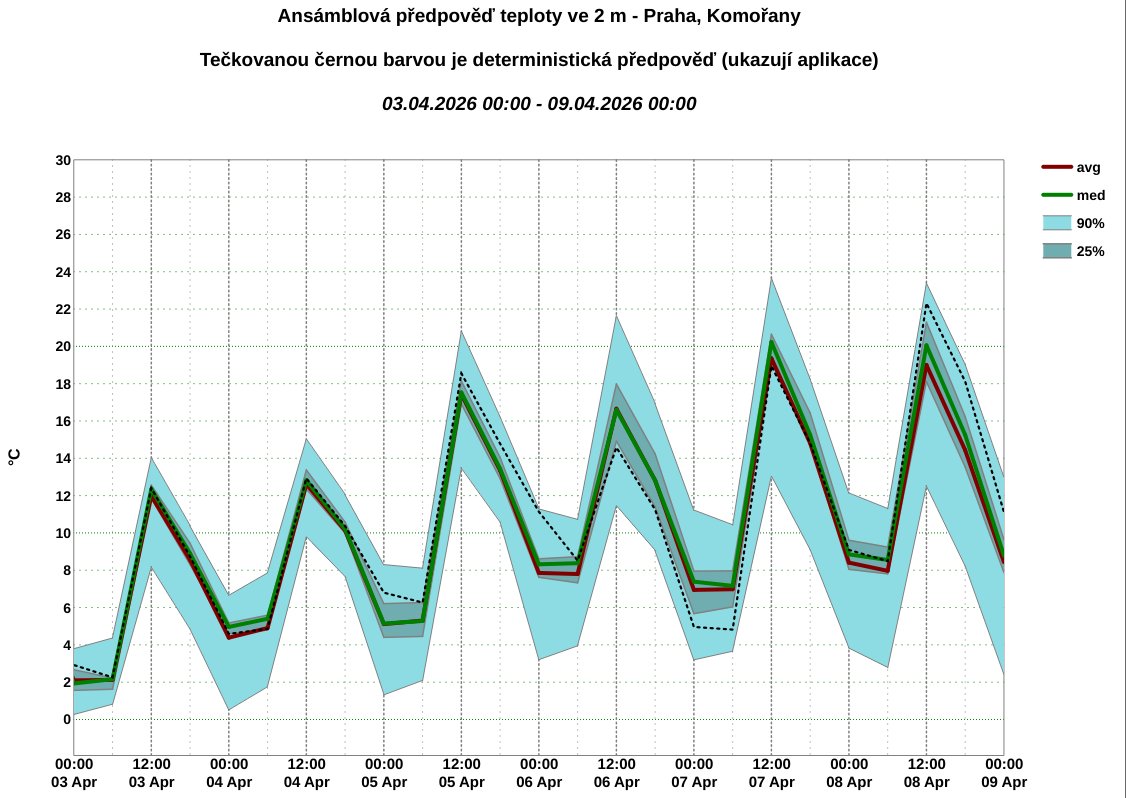 Český hydrometeorologický ústav (ČHMÚ) tweet media