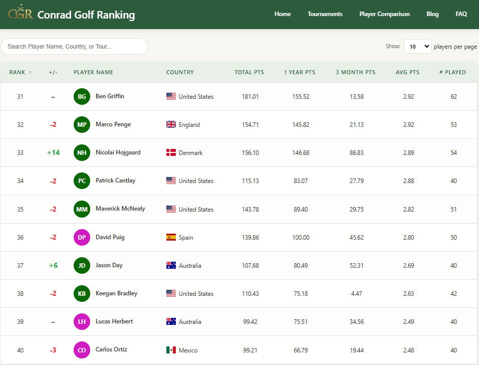 Conrad Golf Rankings tweet media