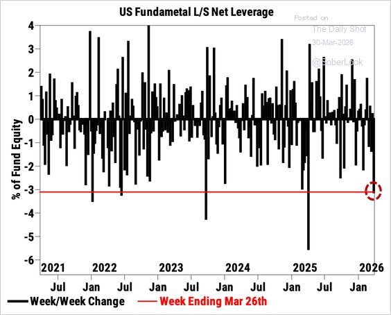LanceRoberts's tweet photo. Goldman’s long/short equity clients reduced gross leverage for the third consecutive week, while net leverage fell by the most since the week of Liberation Day, suggesting potential capitulation in the hedge fund community.
#ContrarianSignal https://t.co/SV8jnorKLL