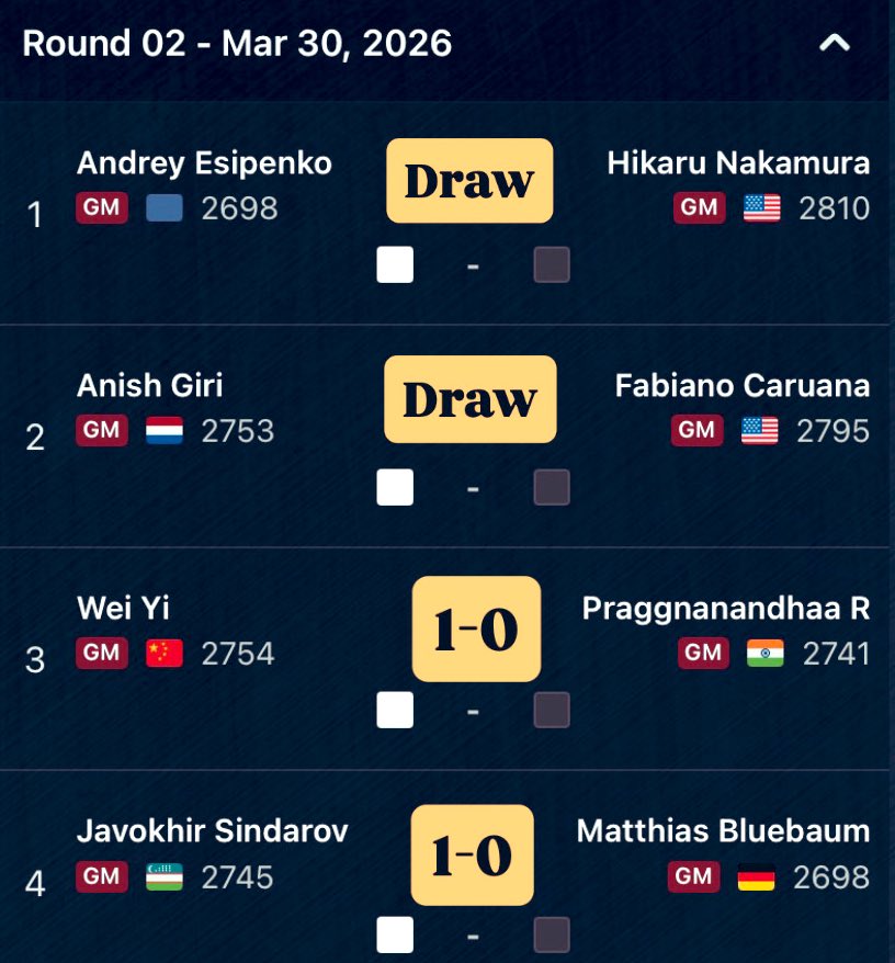 MRFchess's tweet photo. I’m starting to like making predictions 😄
After getting 50% accuracy in round 1 and doing well with the tier list so far 😉 https://t.co/FwkxdcoF2T