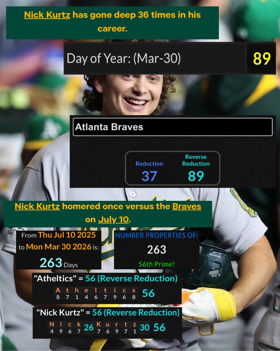 dismaltruths's tweet photo. Nick Kurtz Homerun (+350) 

Nick Kurtz Can Record His 37th HR, On The 89th Day Of The Year.
“Atlanta Braves” = 37, 89 

263 Days Since His Last HR vs The Braves, 263 = 56th Prime. 
“Atheltics” = 56
“Nick Kurtz” = 56 

Does Big Amish Respect Code? 

#Gematria #MLB https://t.co/hczqHiipSF