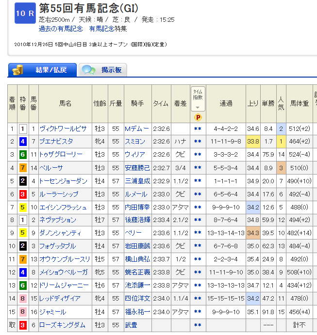 マスターズチャレンジ有馬記念はヴィクトワールピサが勝利した2010年の